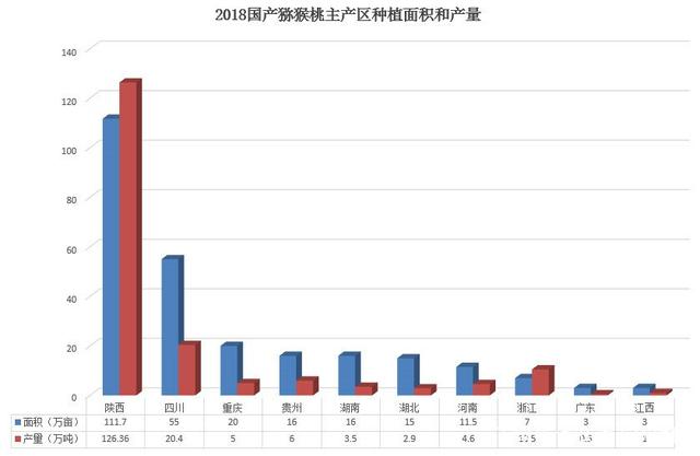 國內(nèi)獼猴桃主要產(chǎn)區(qū)種植面積和產(chǎn)量