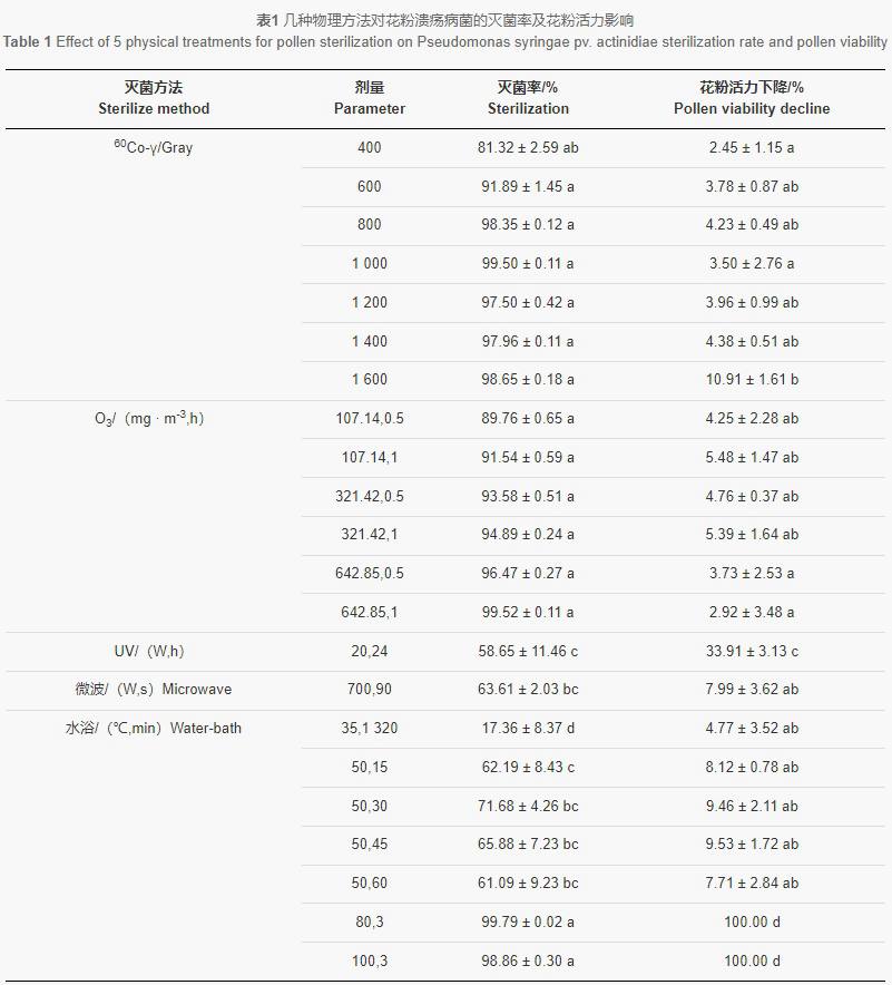 獼猴桃花粉滅菌方法比較及對果實(shí)品質(zhì)的影響