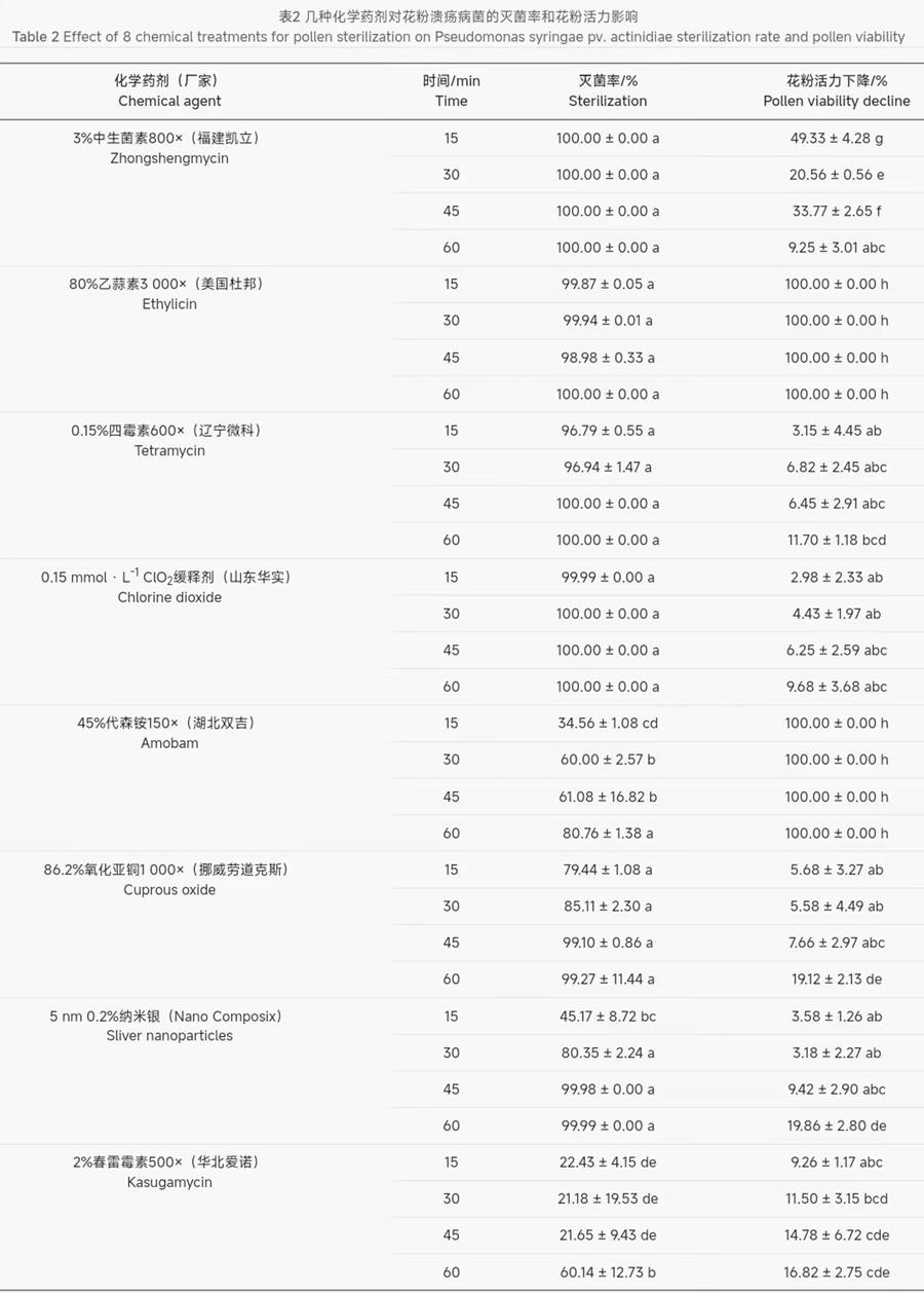 獼猴桃花粉滅菌方法比較及對果實(shí)品質(zhì)的影響