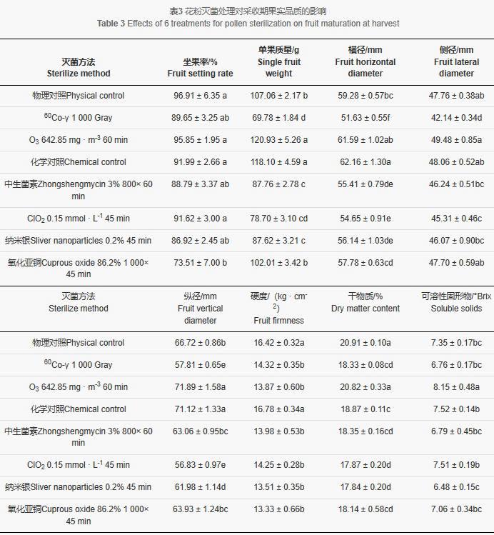 獼猴桃花粉滅菌方法比較及對果實(shí)品質(zhì)的影響