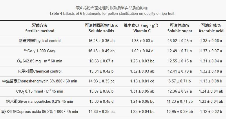 獼猴桃花粉滅菌方法比較及對果實(shí)品質(zhì)的影響