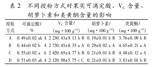 不同授粉方式對獼猴桃果實品質(zhì)的影響